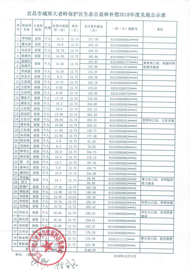 宜昌市城郊大老岭保护区生态公益林补偿2018年度兑现公示表